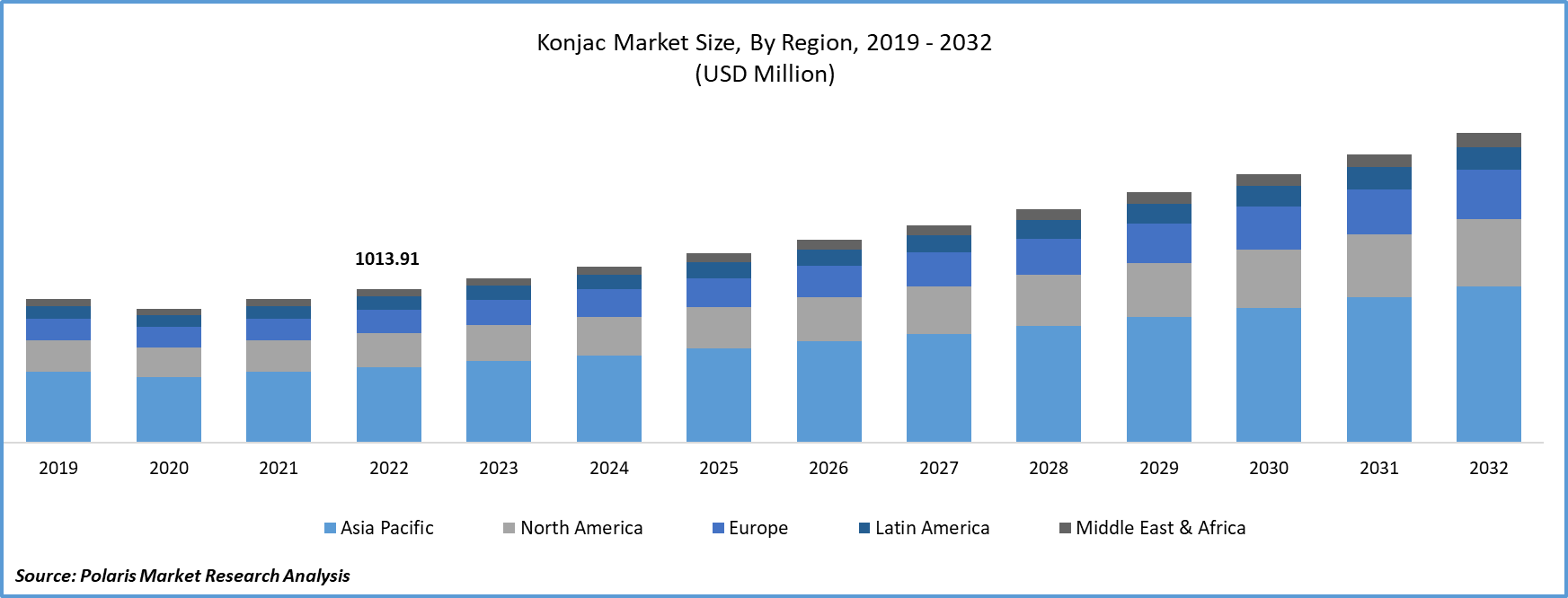 Konjac Market Size